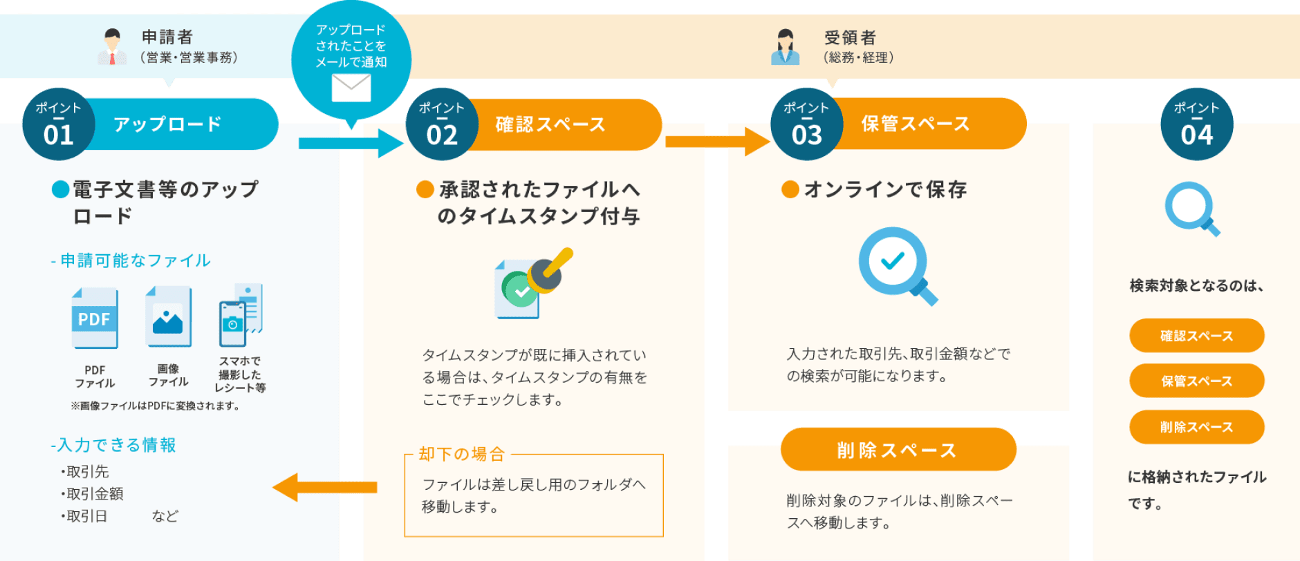 Fleekdriveの電子帳簿保存法オプション