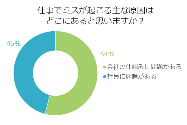 仕事のミスはなぜ起こる ミスが多い人が気をつけたい傾向と対策 Fleekdrive